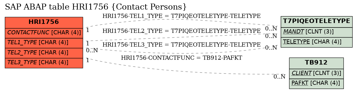 E-R Diagram for table HRI1756 (Contact Persons)