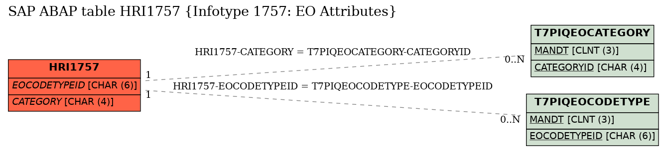 E-R Diagram for table HRI1757 (Infotype 1757: EO Attributes)