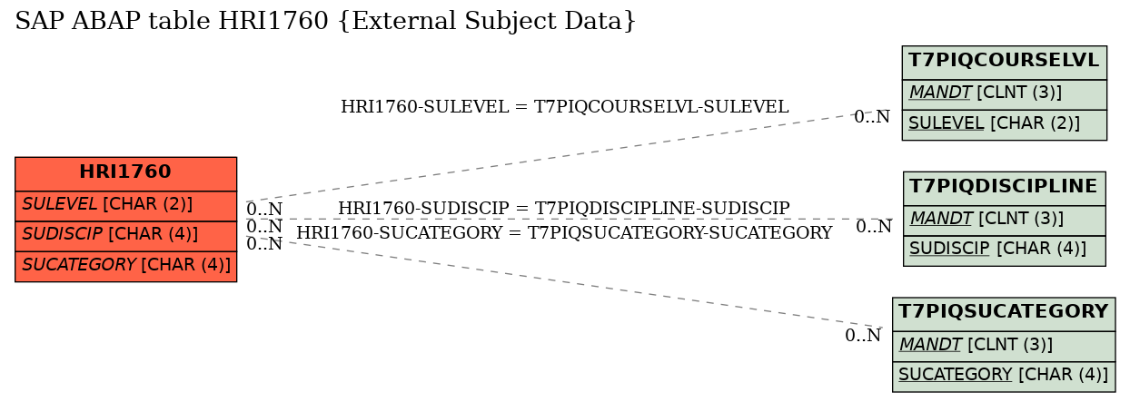 E-R Diagram for table HRI1760 (External Subject Data)