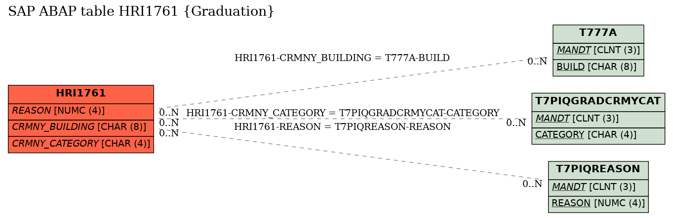 E-R Diagram for table HRI1761 (Graduation)