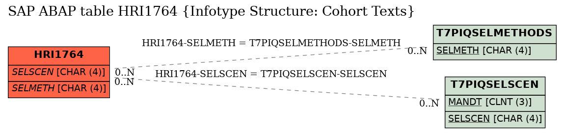 E-R Diagram for table HRI1764 (Infotype Structure: Cohort Texts)