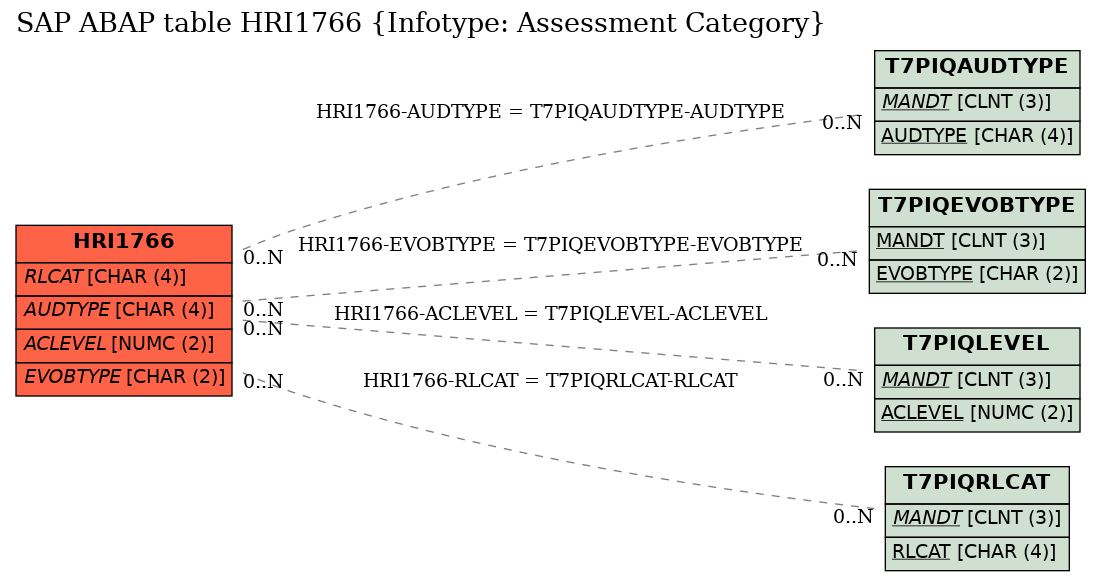 E-R Diagram for table HRI1766 (Infotype: Assessment Category)