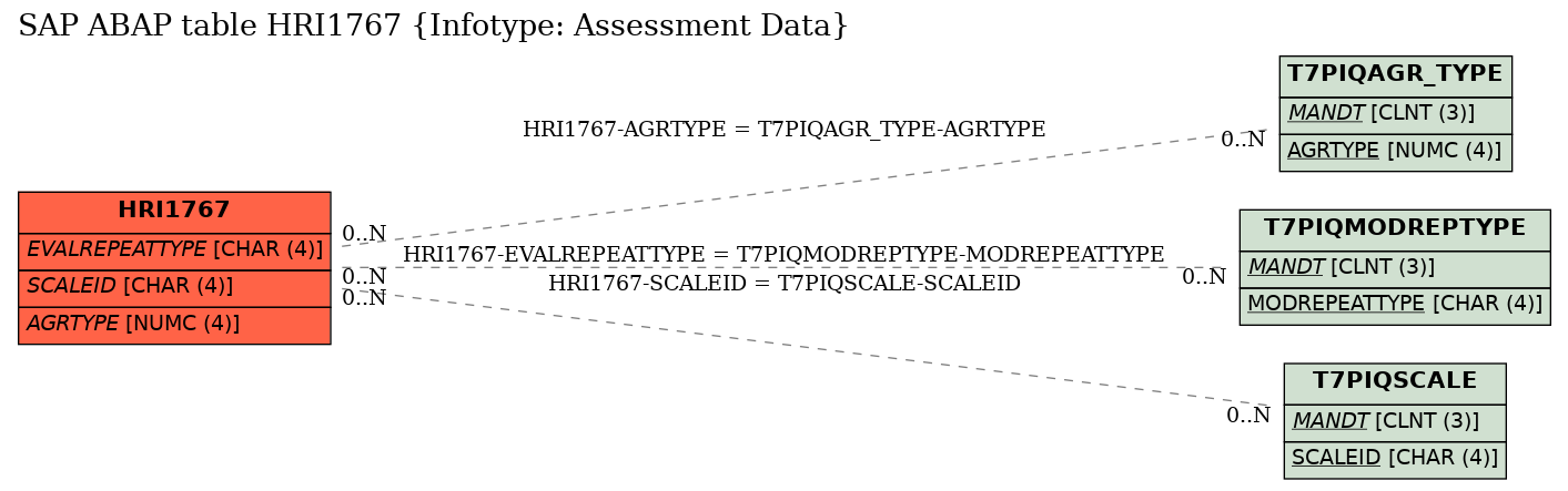 E-R Diagram for table HRI1767 (Infotype: Assessment Data)