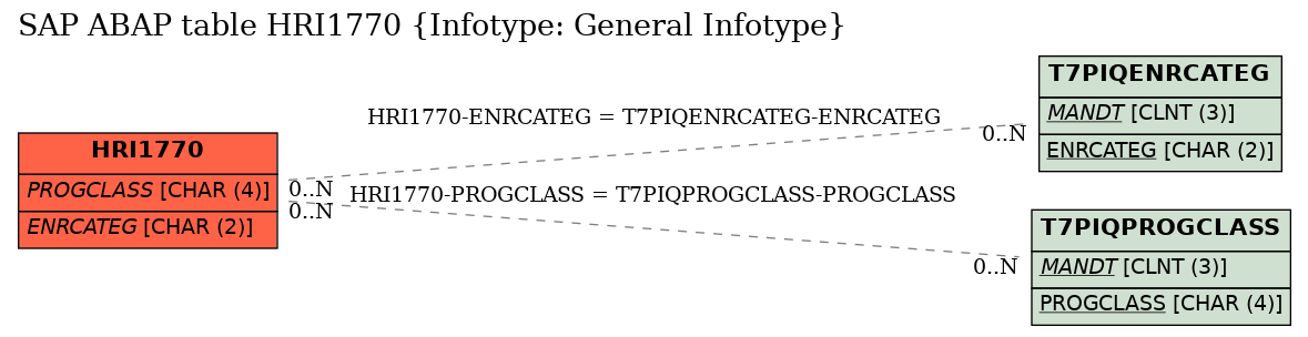 E-R Diagram for table HRI1770 (Infotype: General Infotype)