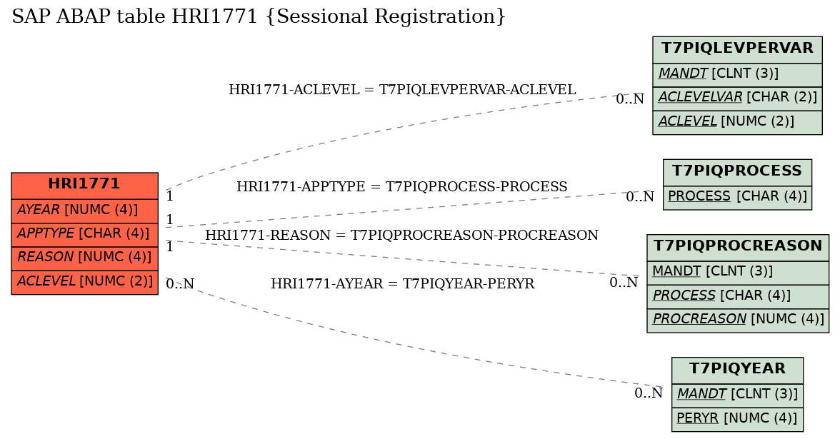 E-R Diagram for table HRI1771 (Sessional Registration)