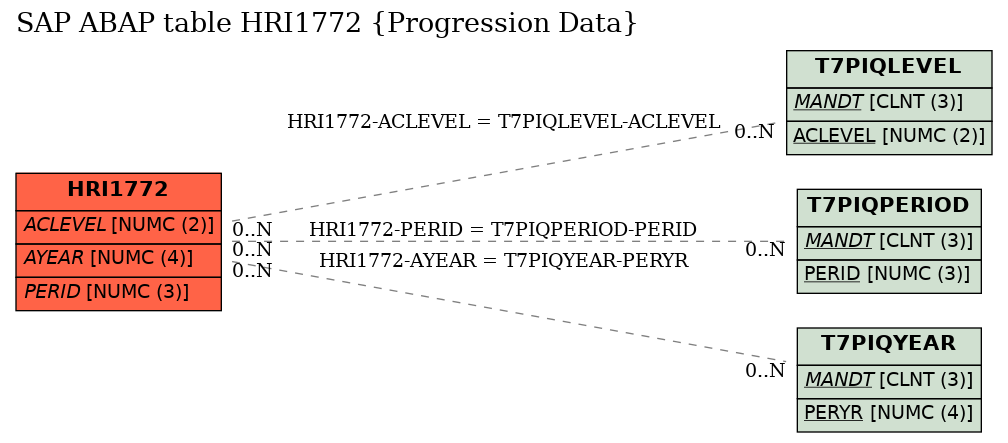 E-R Diagram for table HRI1772 (Progression Data)