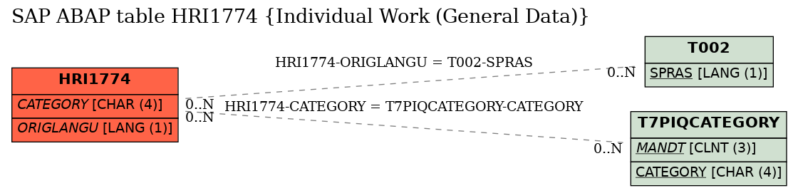 E-R Diagram for table HRI1774 (Individual Work (General Data))