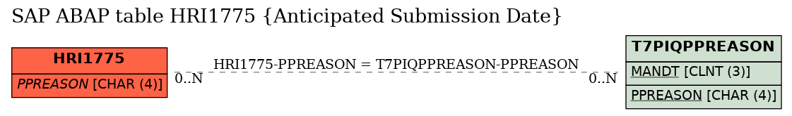 E-R Diagram for table HRI1775 (Anticipated Submission Date)