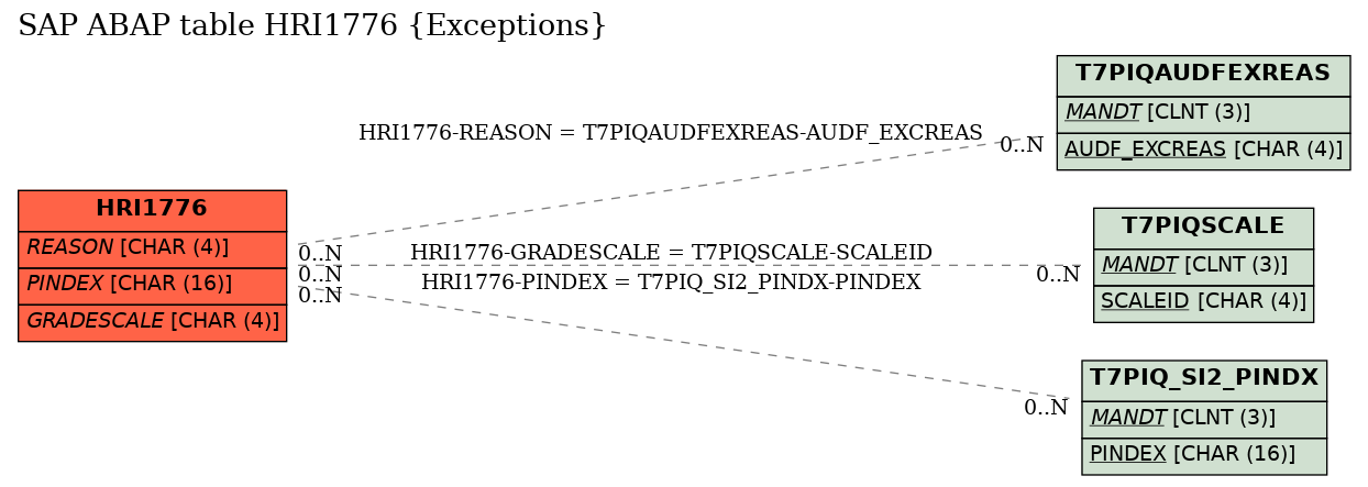 E-R Diagram for table HRI1776 (Exceptions)