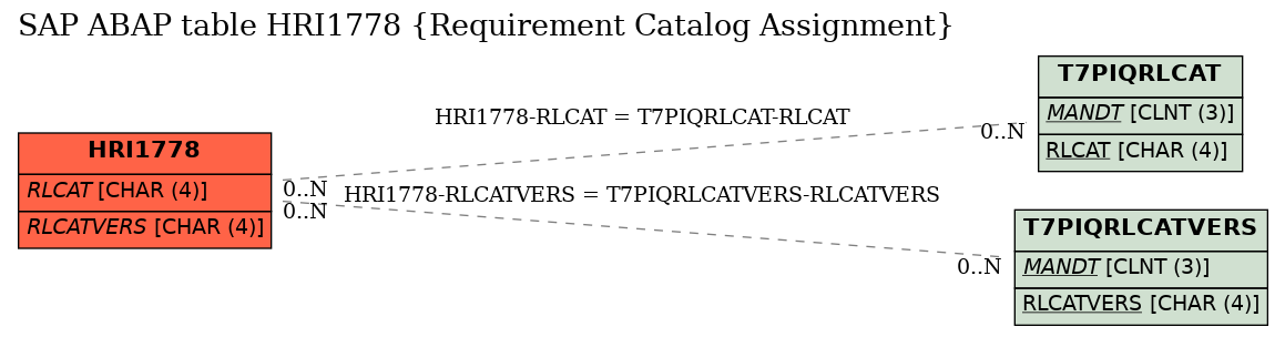 E-R Diagram for table HRI1778 (Requirement Catalog Assignment)