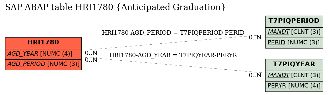 E-R Diagram for table HRI1780 (Anticipated Graduation)