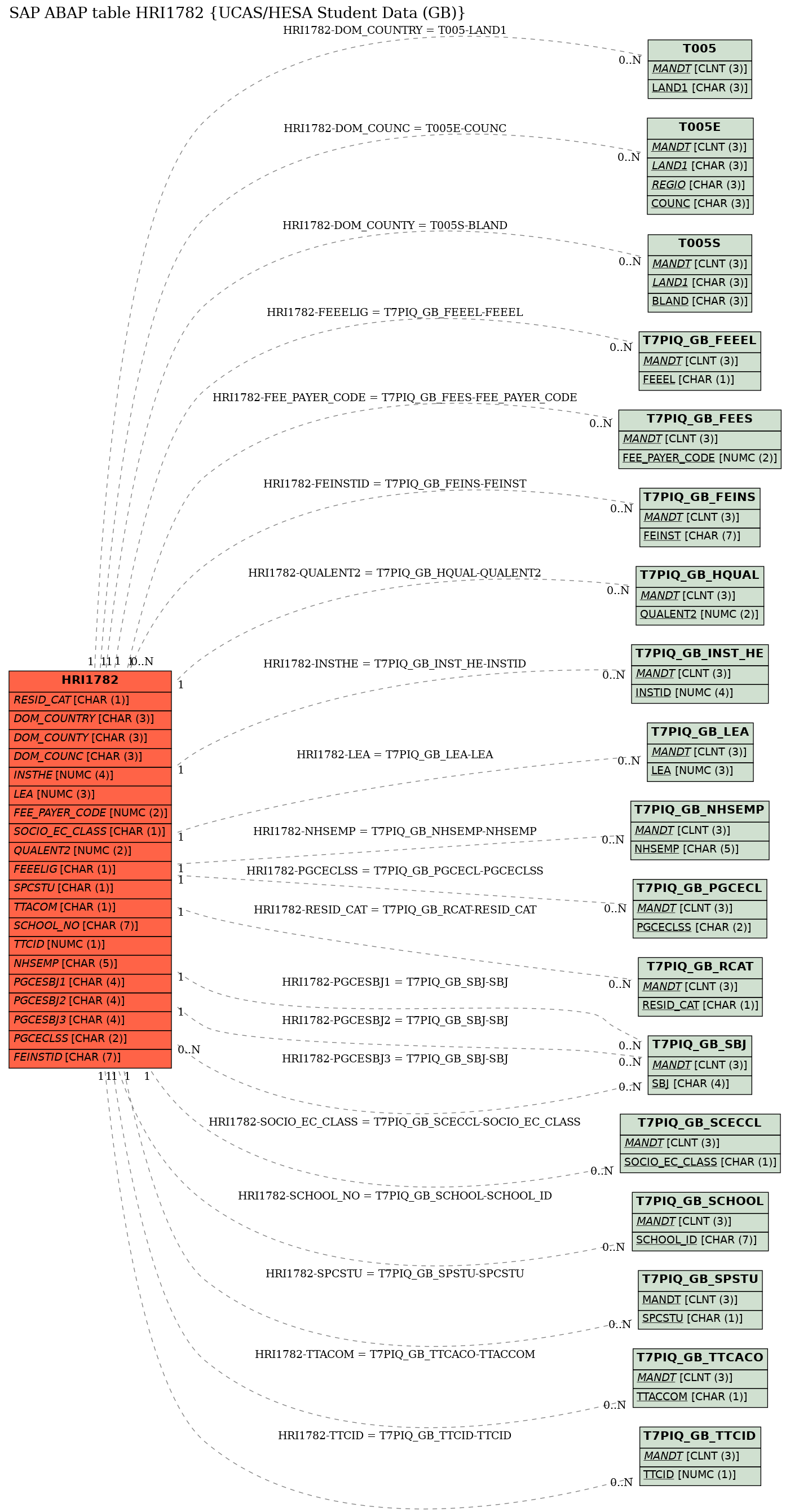 E-R Diagram for table HRI1782 (UCAS/HESA Student Data (GB))