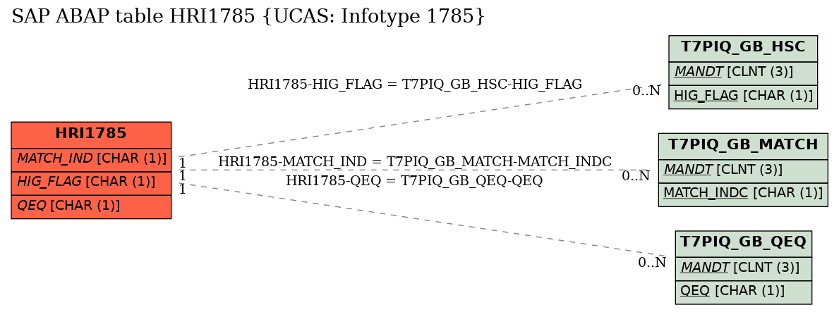 E-R Diagram for table HRI1785 (UCAS: Infotype 1785)