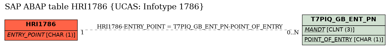 E-R Diagram for table HRI1786 (UCAS: Infotype 1786)