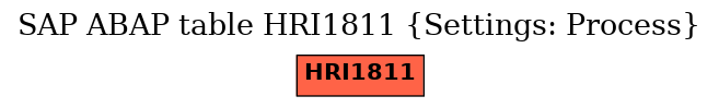 E-R Diagram for table HRI1811 (Settings: Process)