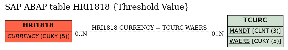 E-R Diagram for table HRI1818 (Threshold Value)