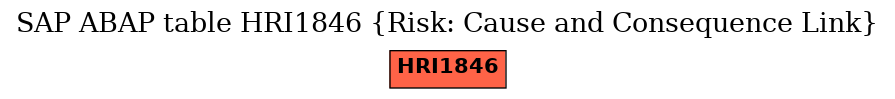 E-R Diagram for table HRI1846 (Risk: Cause and Consequence Link)