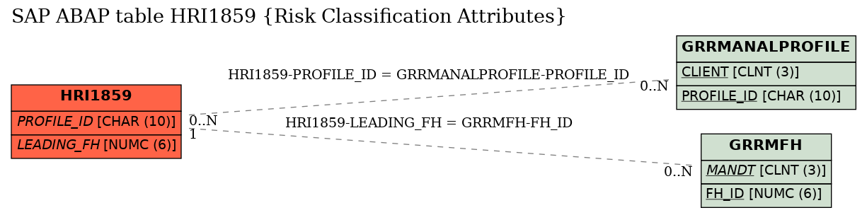 E-R Diagram for table HRI1859 (Risk Classification Attributes)