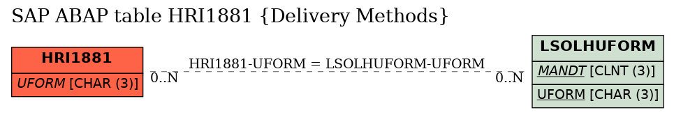 E-R Diagram for table HRI1881 (Delivery Methods)