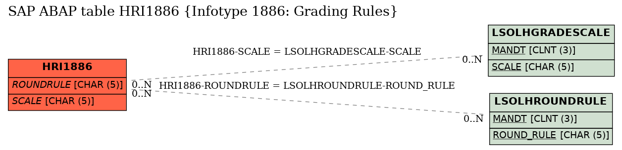 E-R Diagram for table HRI1886 (Infotype 1886: Grading Rules)