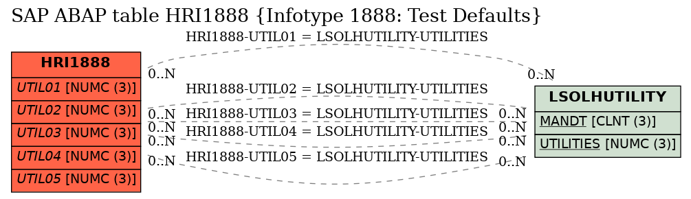 E-R Diagram for table HRI1888 (Infotype 1888: Test Defaults)