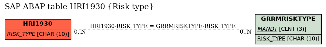 E-R Diagram for table HRI1930 (Risk type)