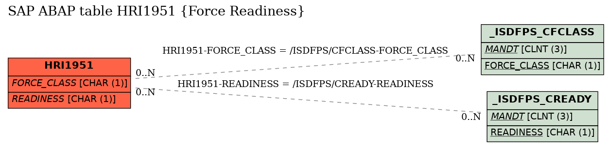 E-R Diagram for table HRI1951 (Force Readiness)