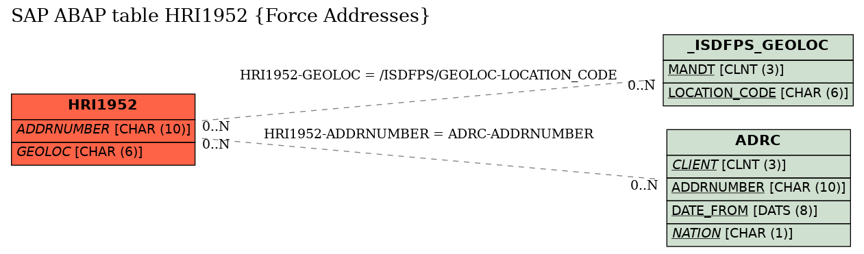 E-R Diagram for table HRI1952 (Force Addresses)