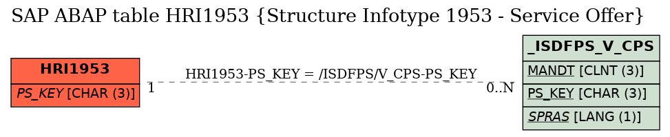 E-R Diagram for table HRI1953 (Structure Infotype 1953 - Service Offer)