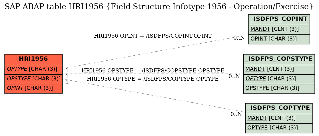E-R Diagram for table HRI1956 (Field Structure Infotype 1956 - Operation/Exercise)