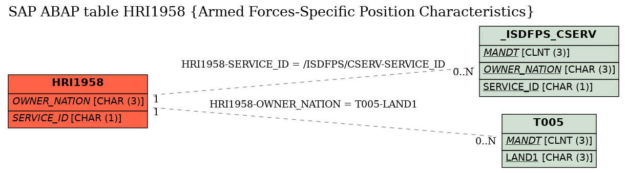 E-R Diagram for table HRI1958 (Armed Forces-Specific Position Characteristics)