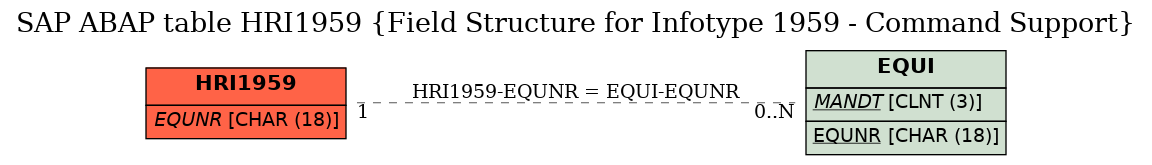 E-R Diagram for table HRI1959 (Field Structure for Infotype 1959 - Command Support)