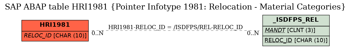 E-R Diagram for table HRI1981 (Pointer Infotype 1981: Relocation - Material Categories)