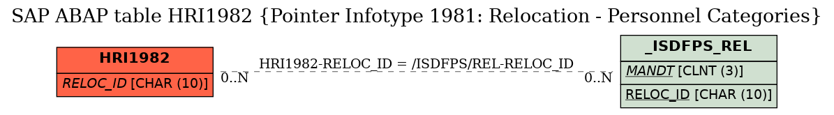 E-R Diagram for table HRI1982 (Pointer Infotype 1981: Relocation - Personnel Categories)