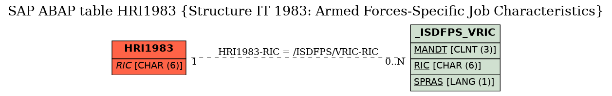 E-R Diagram for table HRI1983 (Structure IT 1983: Armed Forces-Specific Job Characteristics)