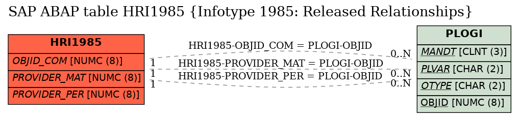 E-R Diagram for table HRI1985 (Infotype 1985: Released Relationships)