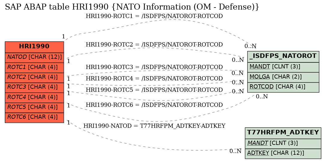 E-R Diagram for table HRI1990 (NATO Information (OM - Defense))