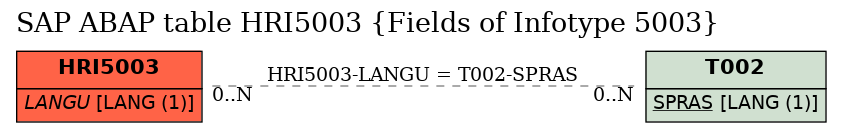 E-R Diagram for table HRI5003 (Fields of Infotype 5003)