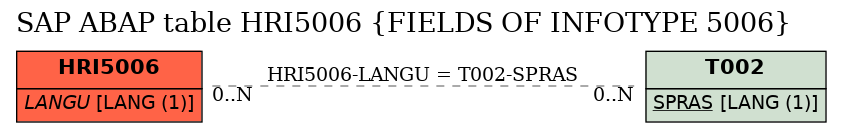 E-R Diagram for table HRI5006 (FIELDS OF INFOTYPE 5006)