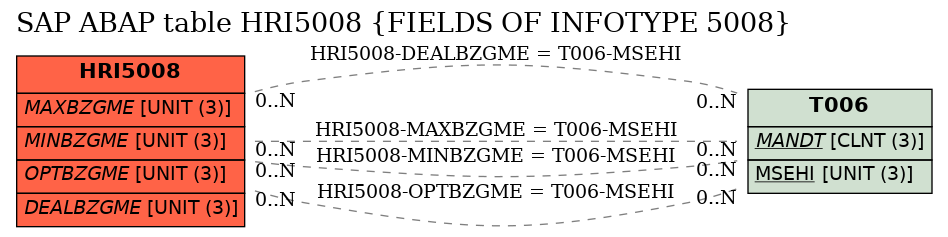 E-R Diagram for table HRI5008 (FIELDS OF INFOTYPE 5008)