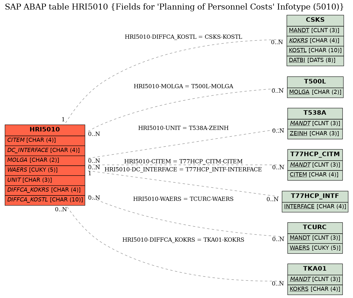 E-R Diagram for table HRI5010 (Fields for 