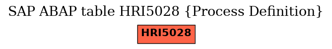 E-R Diagram for table HRI5028 (Process Definition)