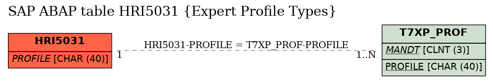 E-R Diagram for table HRI5031 (Expert Profile Types)