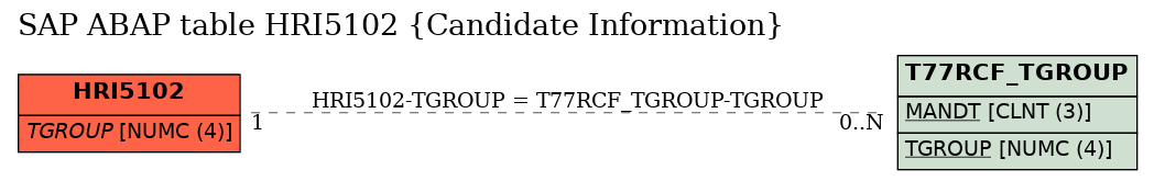 E-R Diagram for table HRI5102 (Candidate Information)