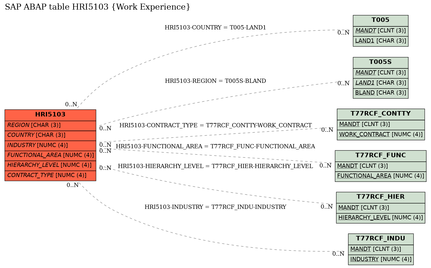 E-R Diagram for table HRI5103 (Work Experience)