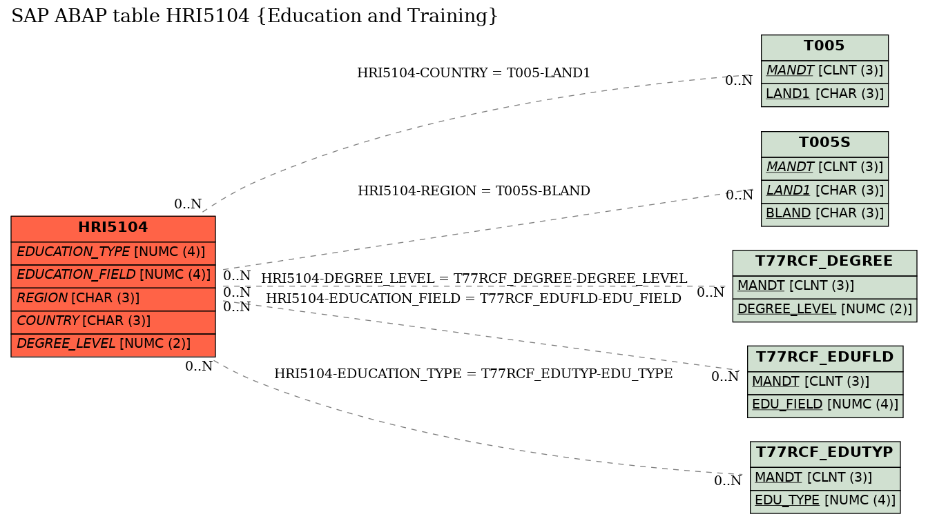 E-R Diagram for table HRI5104 (Education and Training)