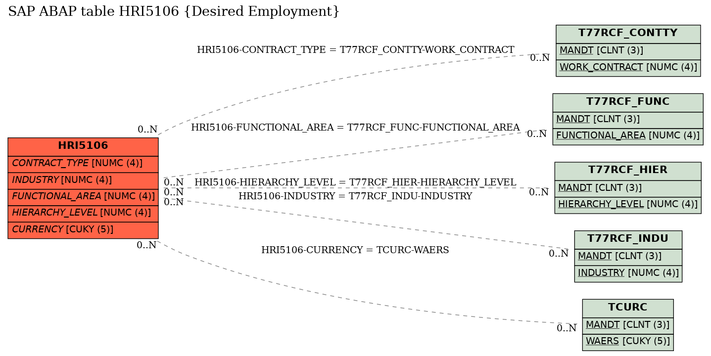 E-R Diagram for table HRI5106 (Desired Employment)