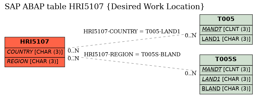 E-R Diagram for table HRI5107 (Desired Work Location)