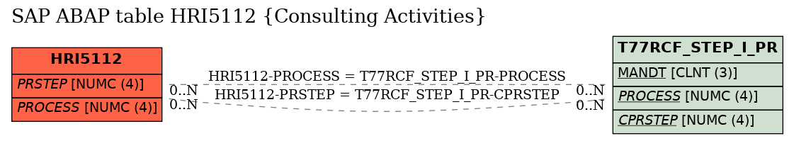 E-R Diagram for table HRI5112 (Consulting Activities)