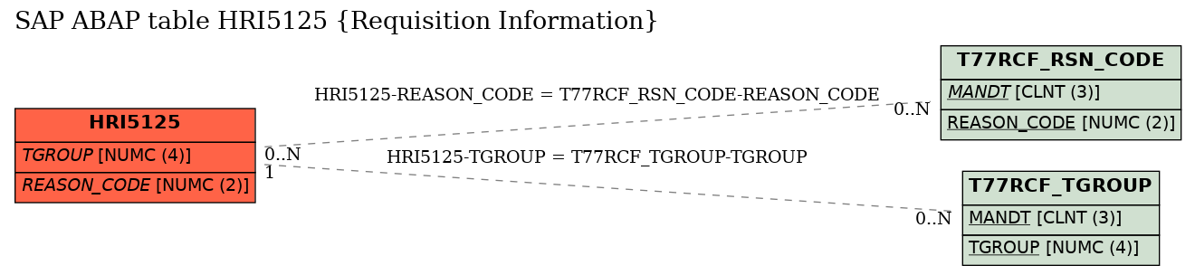 E-R Diagram for table HRI5125 (Requisition Information)